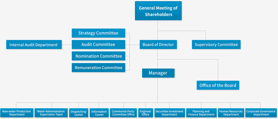 Taizhou Water Group